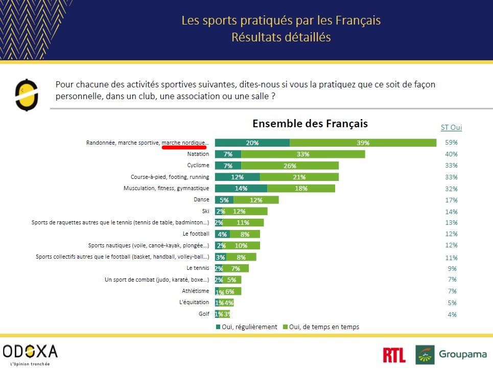 Le dernier sondage réalisé par Odoxa pour RTL et Groupama porte dimanche 2 février sur la pratique du sport en France…